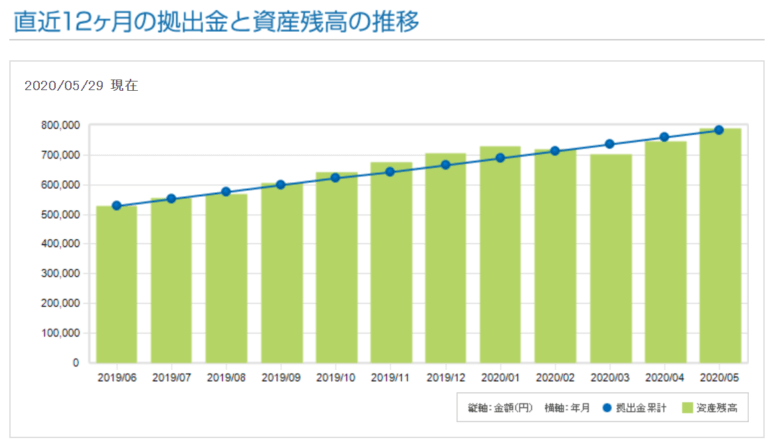 ケンのiDeCoの2020年5月29日現在、過去12か月の資産残高の推移グラフ